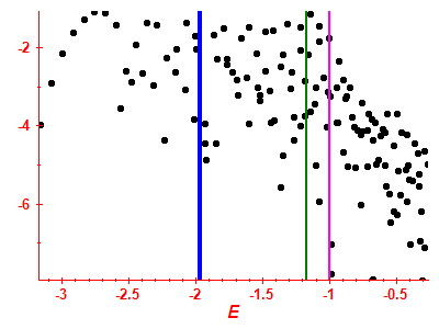 Strength function log